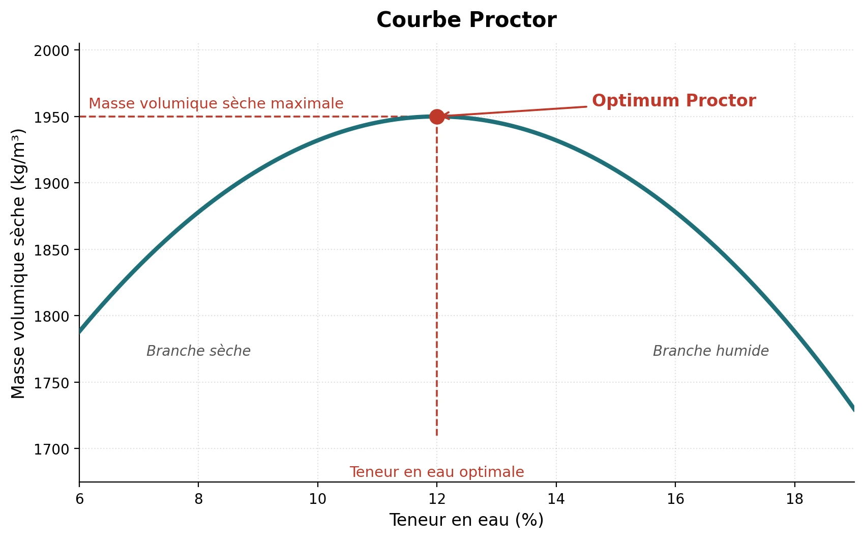 Courbe Proctor en forme de cloche avec l'optimum, la teneur en eau optimale et la masse volumique sèche maximale